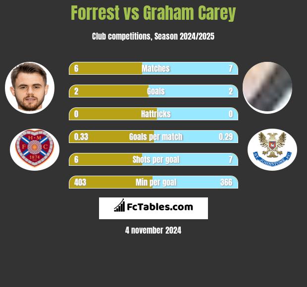 Forrest vs Graham Carey h2h player stats