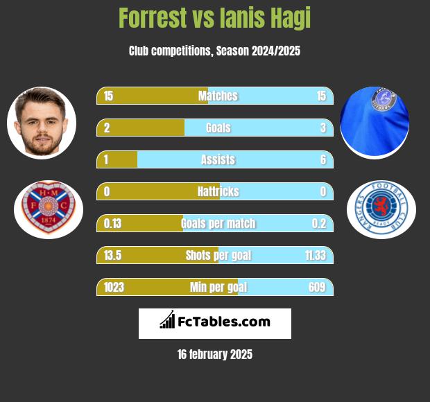 Forrest vs Ianis Hagi h2h player stats