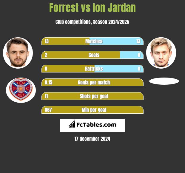 Forrest vs Ion Jardan h2h player stats