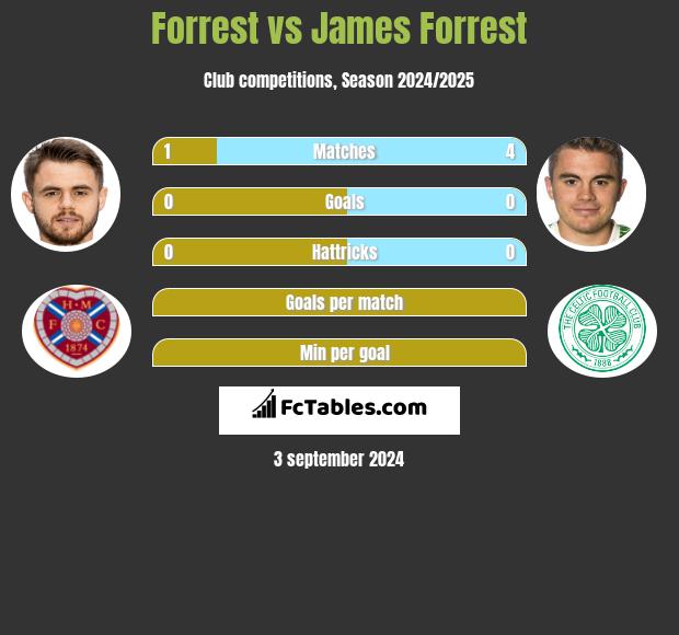 Forrest vs James Forrest h2h player stats