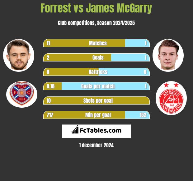 Forrest vs James McGarry h2h player stats