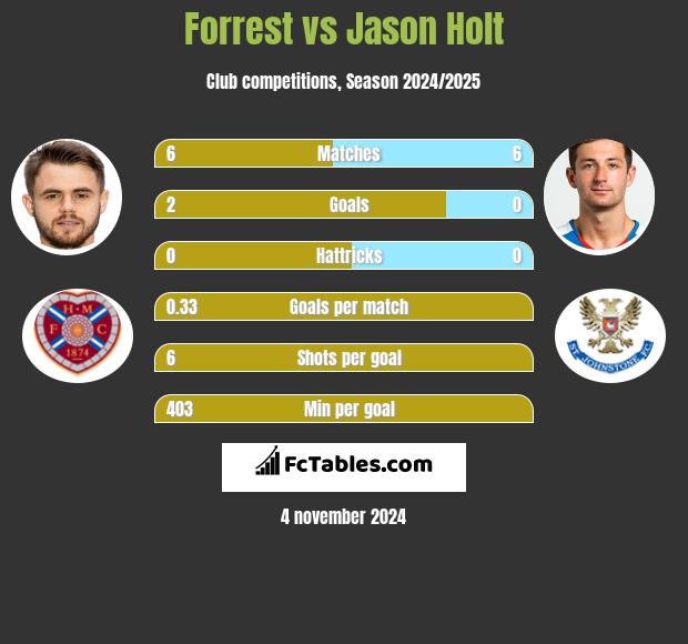 Forrest vs Jason Holt h2h player stats