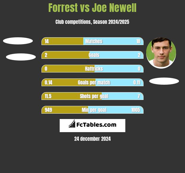 Forrest vs Joe Newell h2h player stats