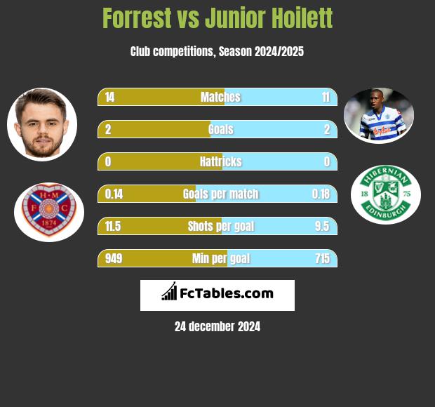 Forrest vs Junior Hoilett h2h player stats