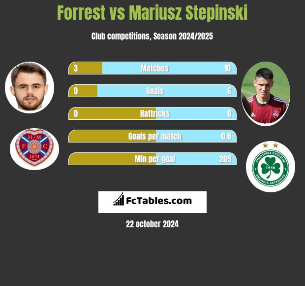 Forrest vs Mariusz Stępiński h2h player stats