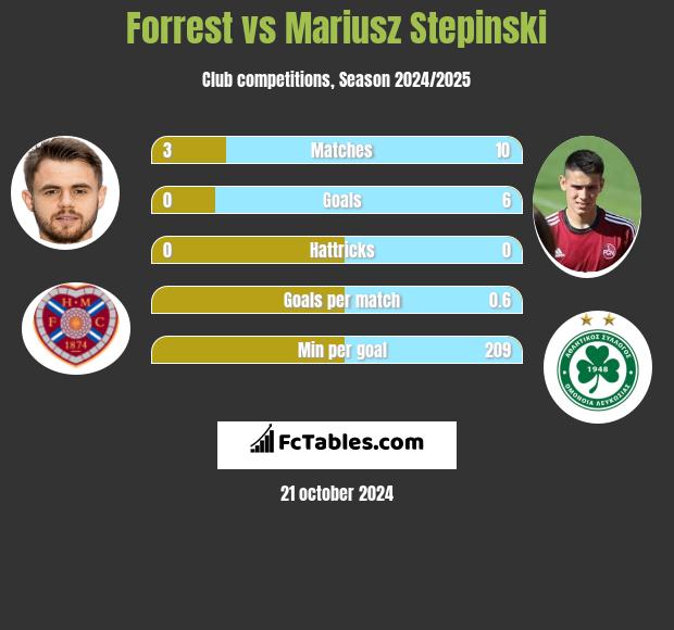 Forrest vs Mariusz Stepinski h2h player stats