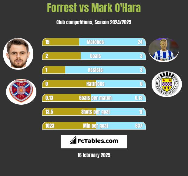 Forrest vs Mark O'Hara h2h player stats