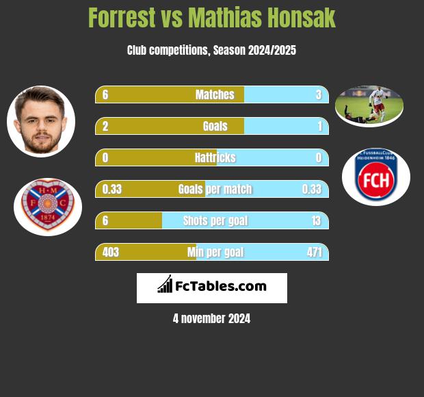 Forrest vs Mathias Honsak h2h player stats