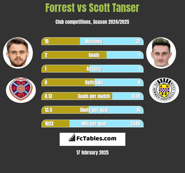 Forrest vs Scott Tanser h2h player stats