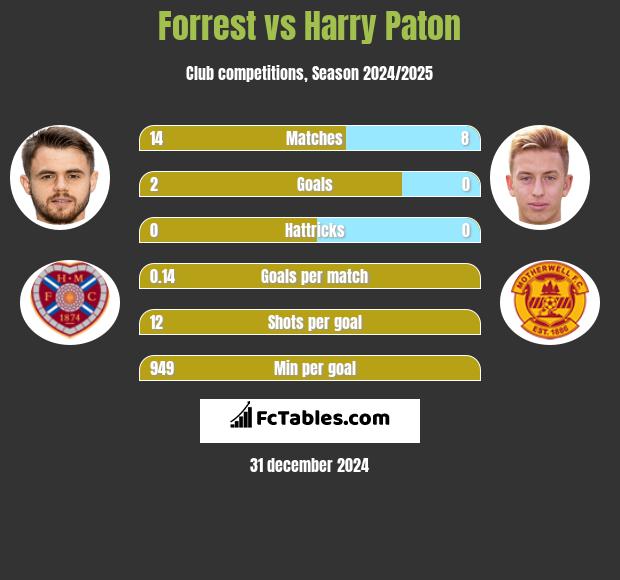 Forrest vs Harry Paton h2h player stats