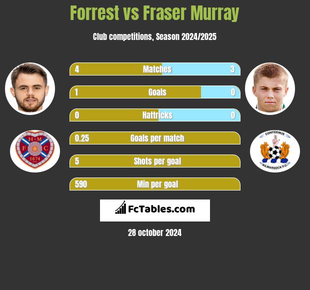 Forrest vs Fraser Murray h2h player stats