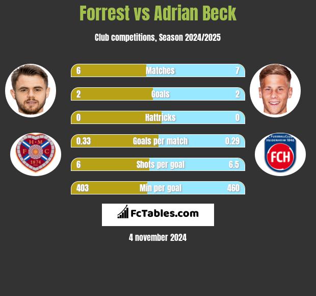 Forrest vs Adrian Beck h2h player stats