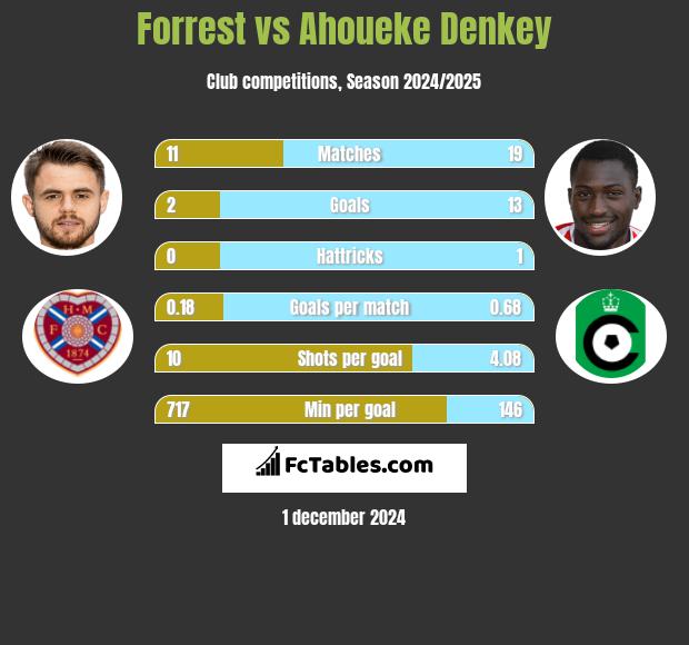 Forrest vs Ahoueke Denkey h2h player stats