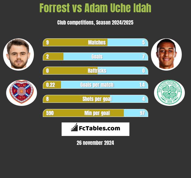 Forrest vs Adam Uche Idah h2h player stats