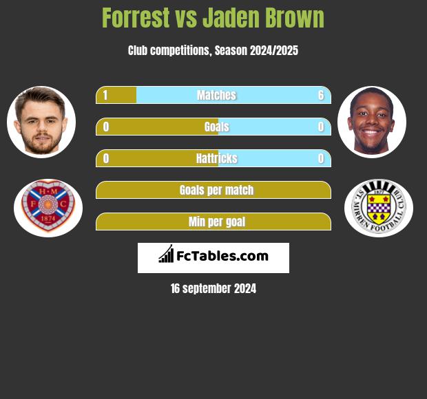 Forrest vs Jaden Brown h2h player stats