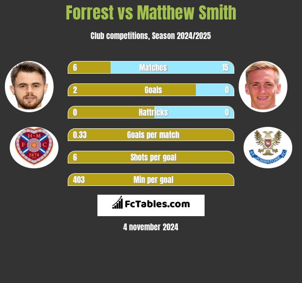 Forrest vs Matthew Smith h2h player stats