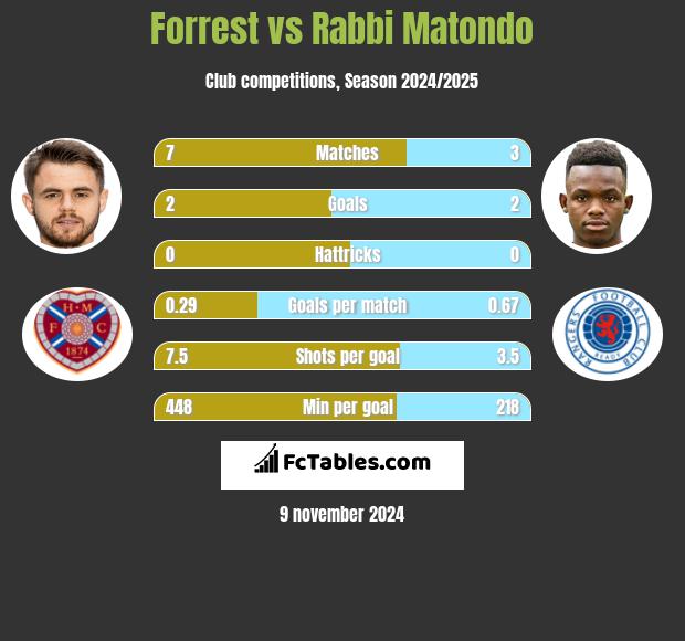 Forrest vs Rabbi Matondo h2h player stats