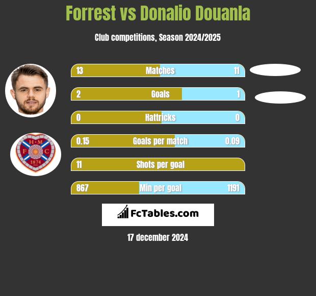 Forrest vs Donalio Douanla h2h player stats