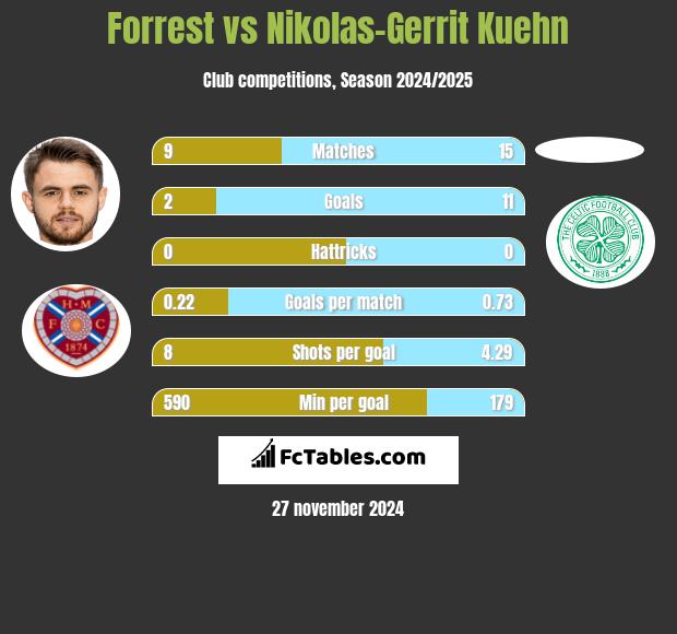 Forrest vs Nikolas-Gerrit Kuehn h2h player stats