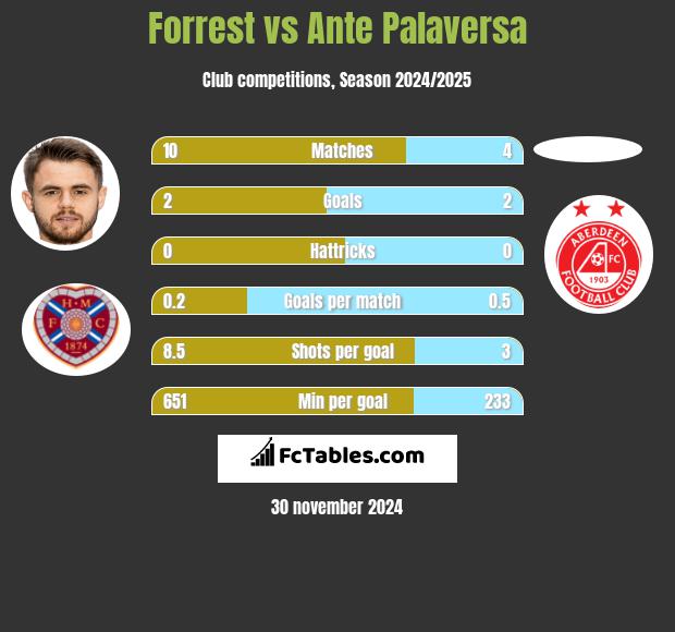 Forrest vs Ante Palaversa h2h player stats