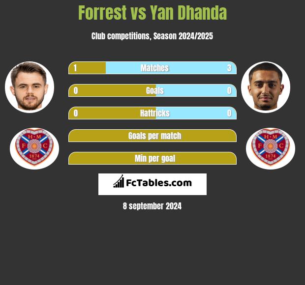 Forrest vs Yan Dhanda h2h player stats