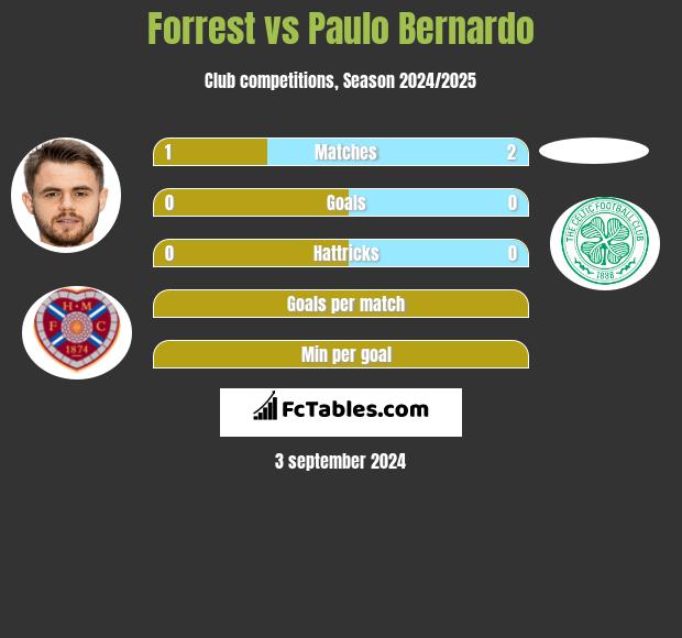 Forrest vs Paulo Bernardo h2h player stats