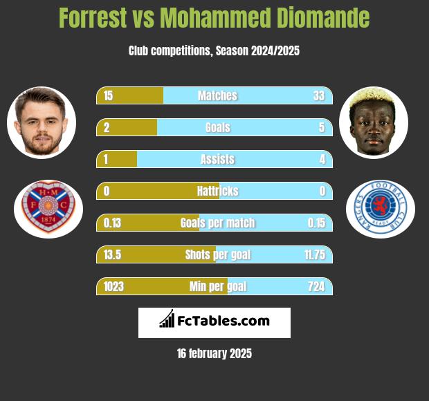 Forrest vs Mohammed Diomande h2h player stats