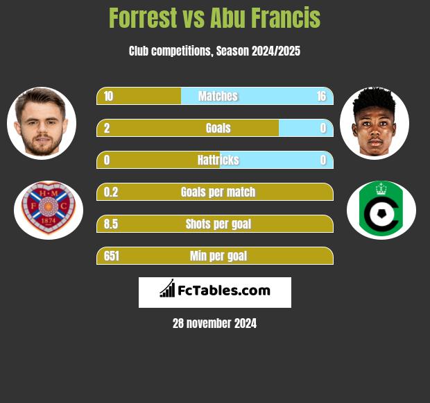 Forrest vs Abu Francis h2h player stats