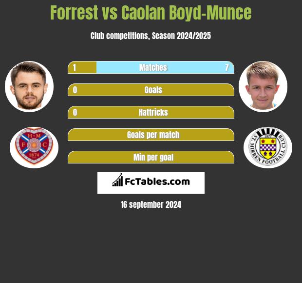 Forrest vs Caolan Boyd-Munce h2h player stats