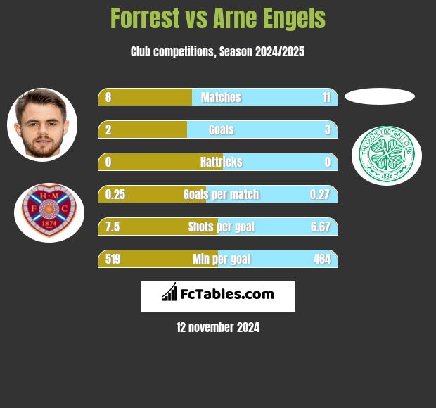 Forrest vs Arne Engels h2h player stats