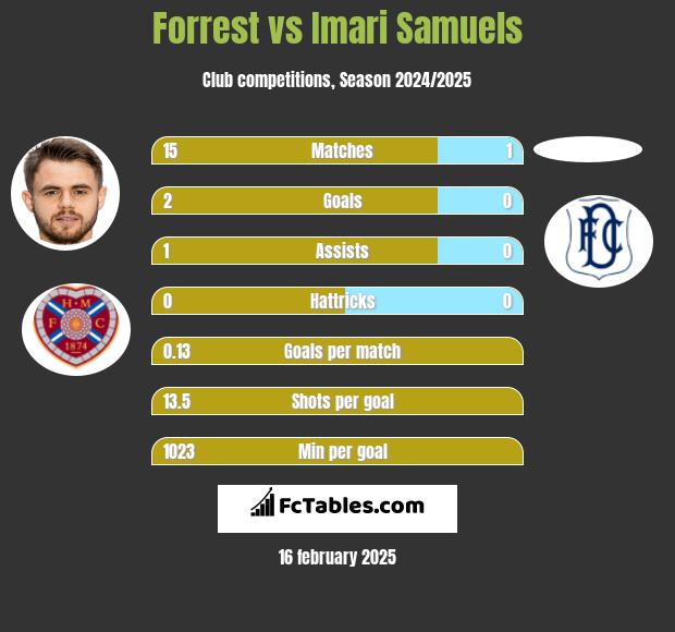 Forrest vs Imari Samuels h2h player stats