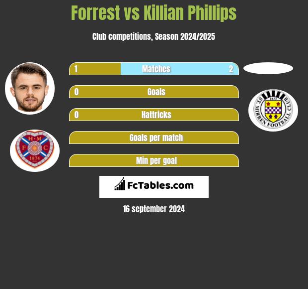 Forrest vs Killian Phillips h2h player stats