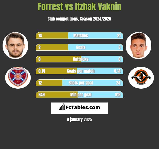 Forrest vs Itzhak Vaknin h2h player stats