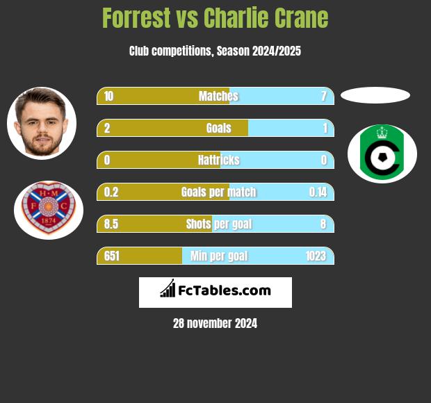 Forrest vs Charlie Crane h2h player stats