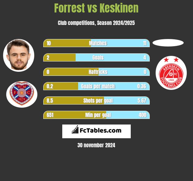 Forrest vs Keskinen h2h player stats