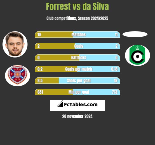 Forrest vs da Silva h2h player stats