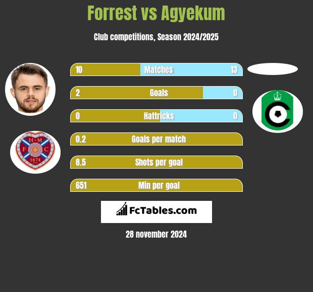 Forrest vs Agyekum h2h player stats