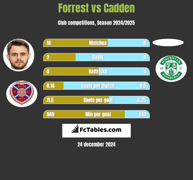 Forrest vs Cadden h2h player stats