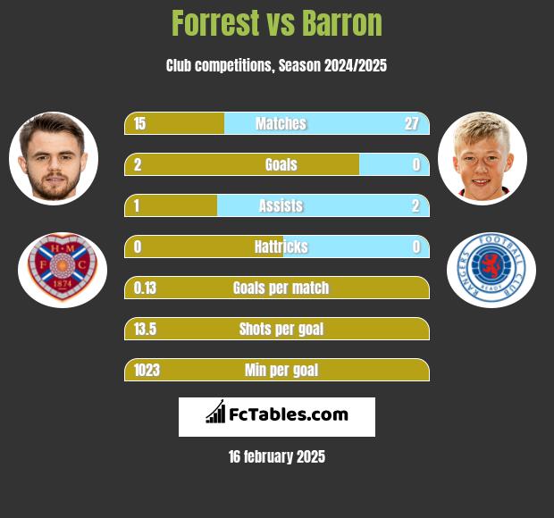 Forrest vs Barron h2h player stats