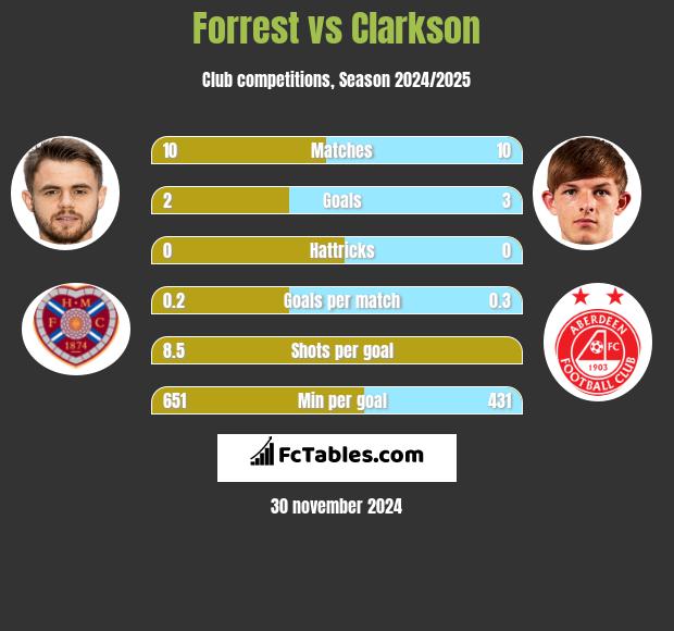 Forrest vs Clarkson h2h player stats