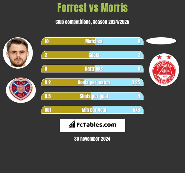 Forrest vs Morris h2h player stats