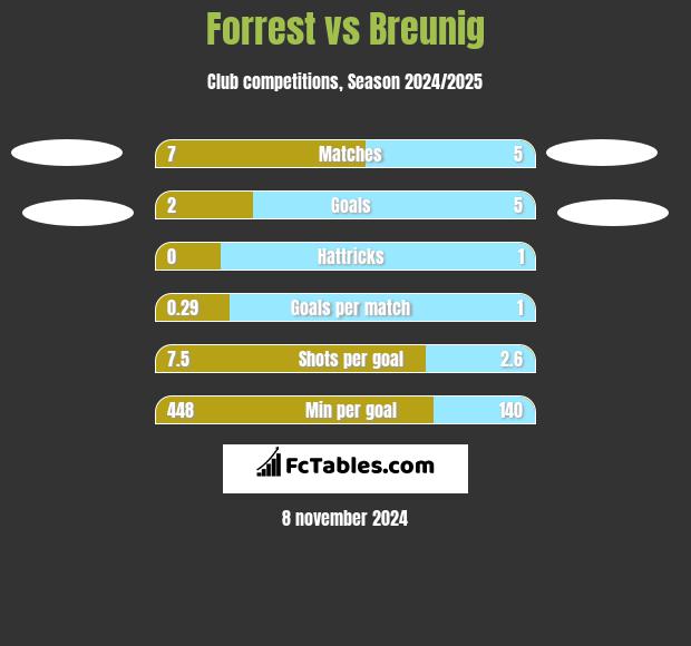 Forrest vs Breunig h2h player stats