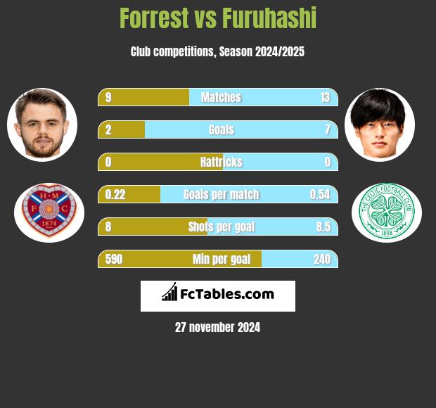 Forrest vs Furuhashi h2h player stats