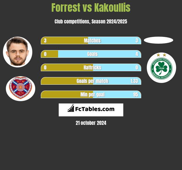 Forrest vs Kakoullis h2h player stats