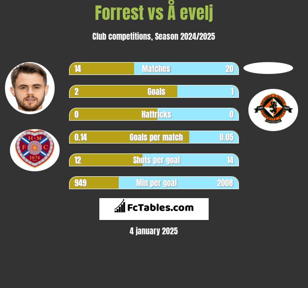 Forrest vs Å evelj h2h player stats