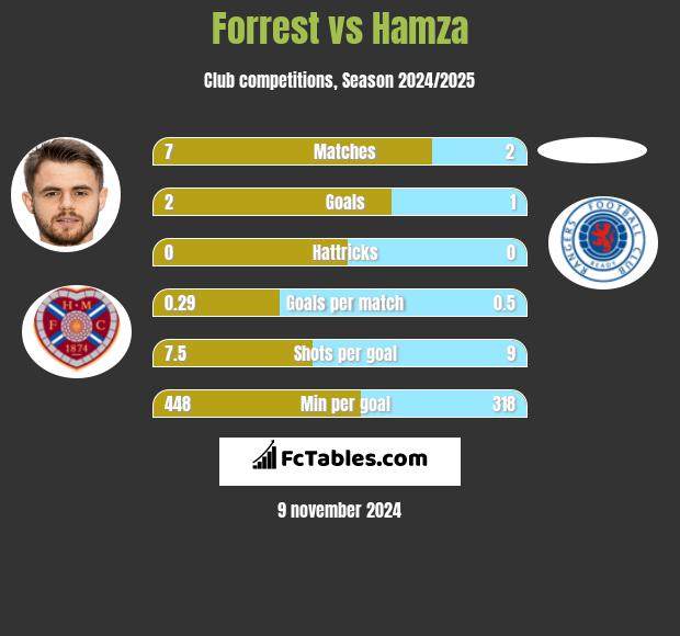 Forrest vs Hamza h2h player stats