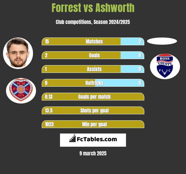 Forrest vs Ashworth h2h player stats