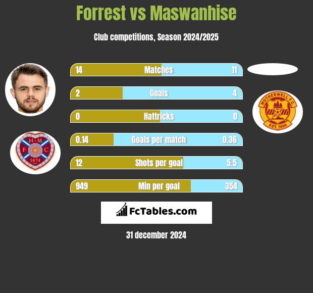 Forrest vs Maswanhise h2h player stats