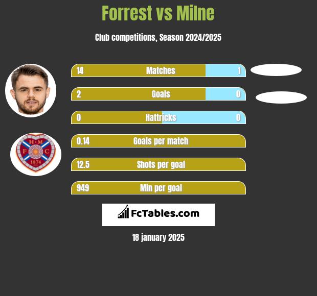 Forrest vs Milne h2h player stats