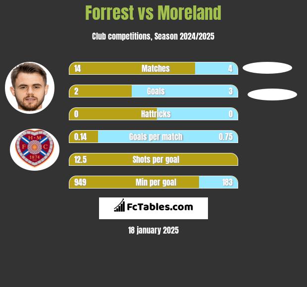 Forrest vs Moreland h2h player stats